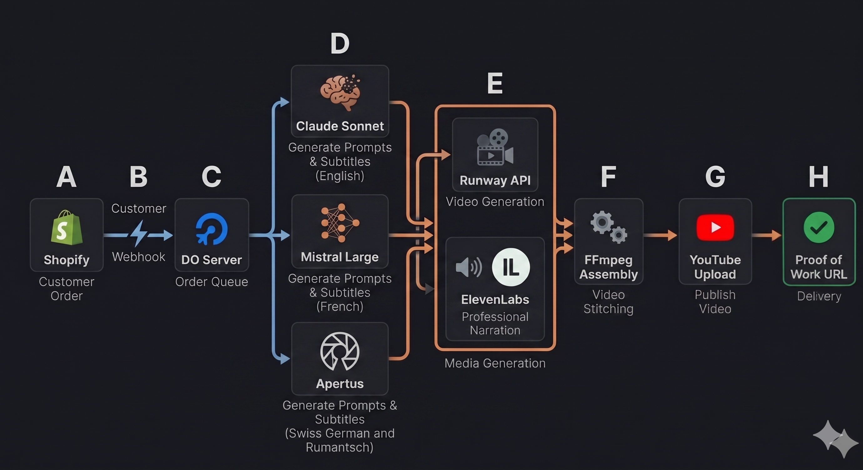ReelaTales production flow — Shopify, DO Server, Runway, Claude, ElevenLabs, FFmpeg, YouTube, Proof of Work
